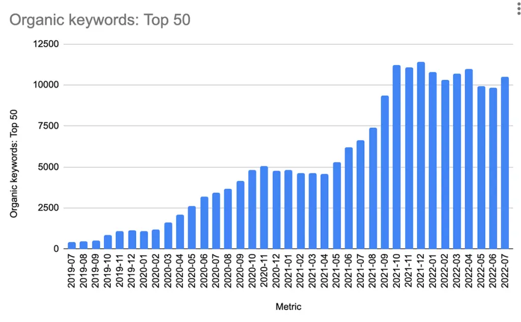 Soulsalt organic keywords chart